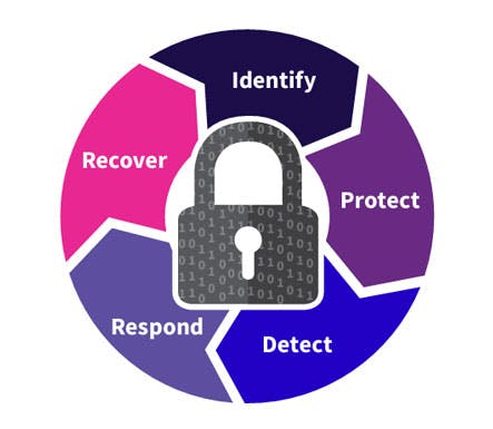 Cybersecurity graphic with "recover, identify, protect, detect, respond" in a circle with a lock in the middle