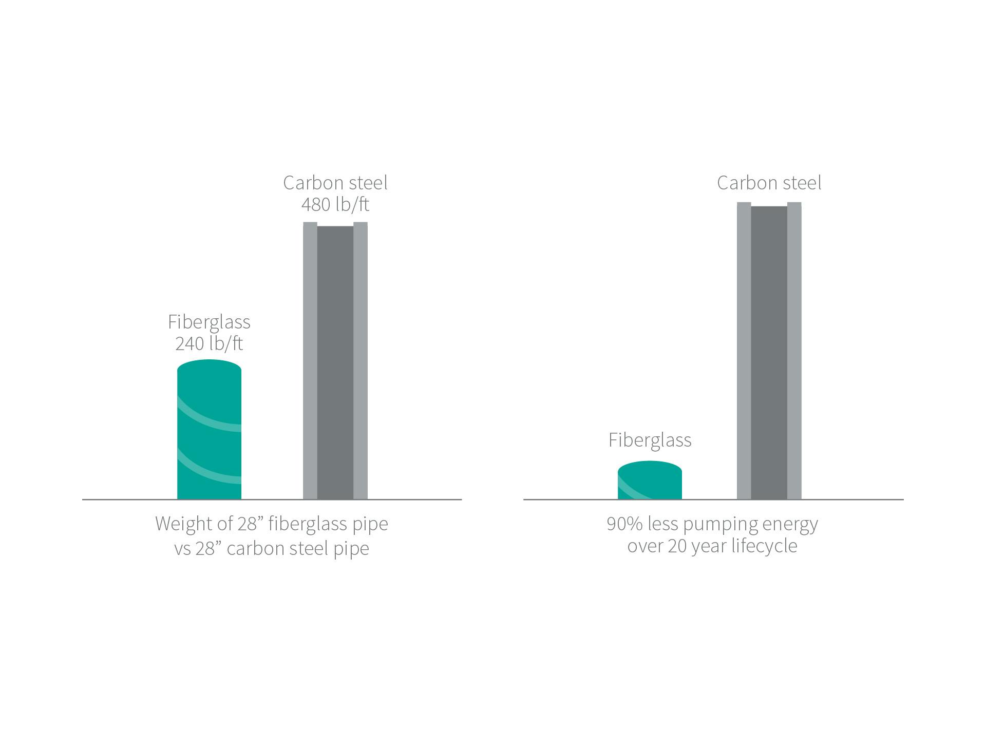 A graphic demonstrating the weight and pumping energy differences between fiberglass and carbon steel